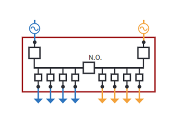One-line diagram of a two-source centralized electrical system. The upper left source, in blue, feeds into a large square, which feeds into four smaller squares, each with a blue arrow descending from it. The upper right source, in orange, feeds into a separate large square and then into four smaller squares with orange arrows descending. In the middle of the line that connects the two large squares is another large square, labeled “N.O.”